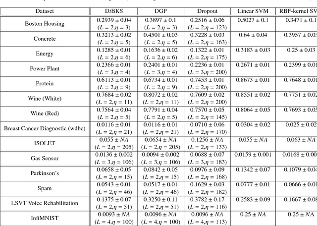 Figure 4 for Deep learning with t-exponential Bayesian kitchen sinks