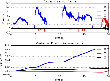 Figure 4 for Towards High-Payload Admittance Control for Manual Guidance with Environmental Contact