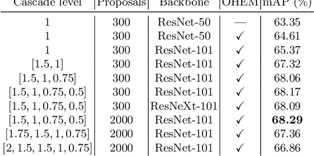 Figure 2 for Towards Multi-class Object Detection in Unconstrained Remote Sensing Imagery
