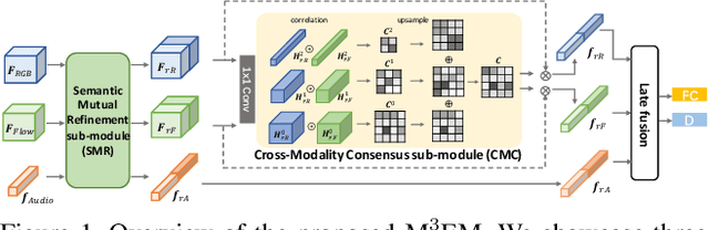 Figure 1 for EPIC-KITCHENS-100 Unsupervised Domain Adaptation Challenge for Action Recognition 2021: Team M3EM Technical Report