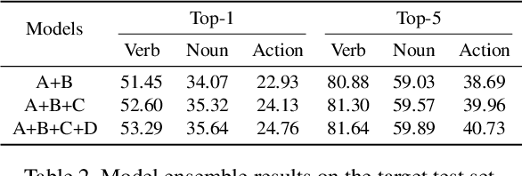 Figure 4 for EPIC-KITCHENS-100 Unsupervised Domain Adaptation Challenge for Action Recognition 2021: Team M3EM Technical Report