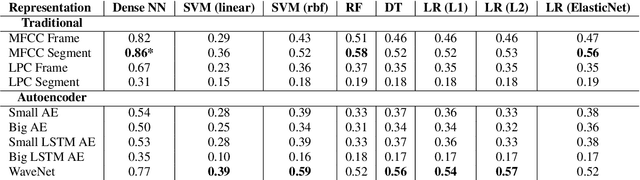 Figure 2 for Speech Representations and Phoneme Classification for Preserving the Endangered Language of Ladin