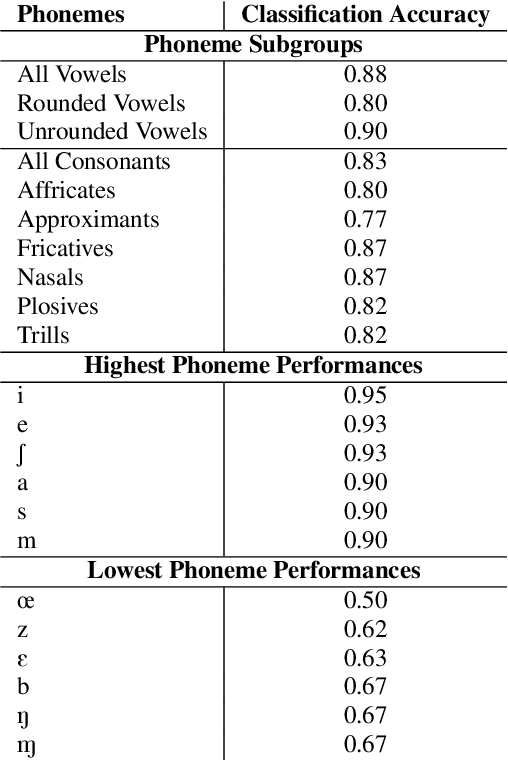 Figure 4 for Speech Representations and Phoneme Classification for Preserving the Endangered Language of Ladin