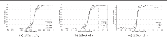 Figure 1 for Learning the Dependence Graph of Time Series with Latent Factors