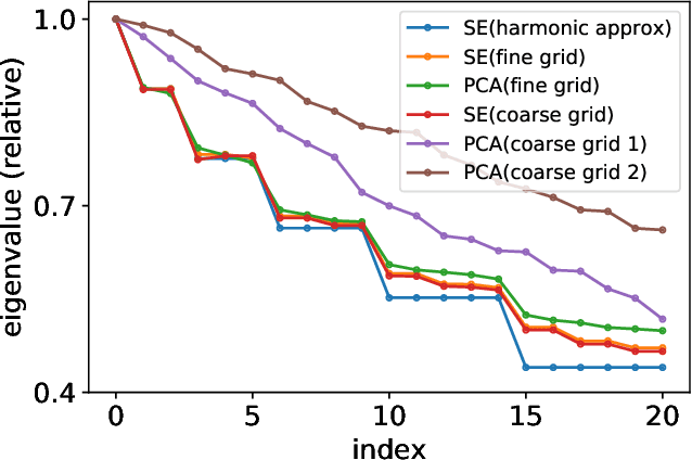 Figure 2 for Schrödinger PCA: You Only Need Variances for Eigenmodes