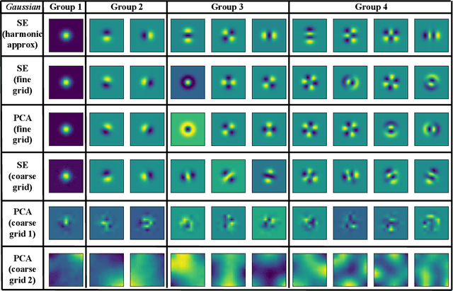 Figure 3 for Schrödinger PCA: You Only Need Variances for Eigenmodes