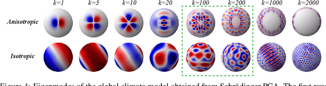 Figure 4 for Schrödinger PCA: You Only Need Variances for Eigenmodes