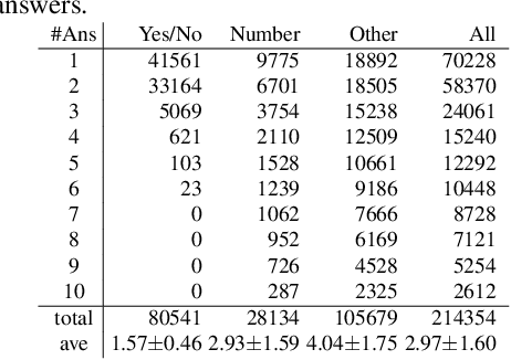 Figure 2 for Which visual questions are difficult to answer? Analysis with Entropy of Answer Distributions