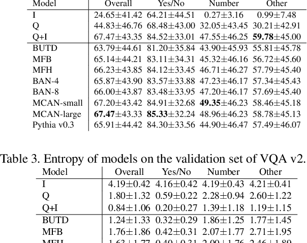 Figure 4 for Which visual questions are difficult to answer? Analysis with Entropy of Answer Distributions