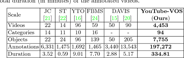 Figure 1 for YouTube-VOS: A Large-Scale Video Object Segmentation Benchmark