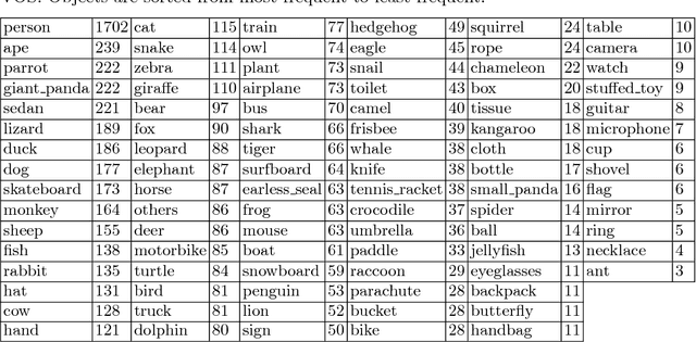 Figure 3 for YouTube-VOS: A Large-Scale Video Object Segmentation Benchmark