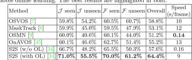 Figure 4 for YouTube-VOS: A Large-Scale Video Object Segmentation Benchmark