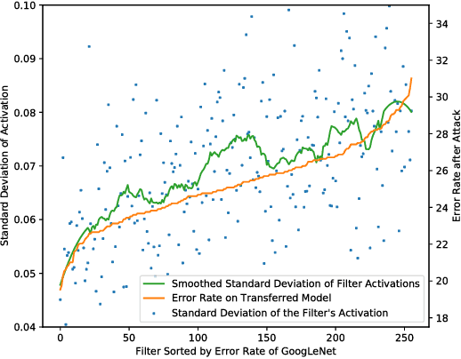 Figure 4 for Intermediate Level Adversarial Attack for Enhanced Transferability