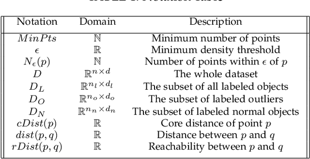 Figure 1 for SSDBCODI: Semi-Supervised Density-Based Clustering with Outliers Detection Integrated