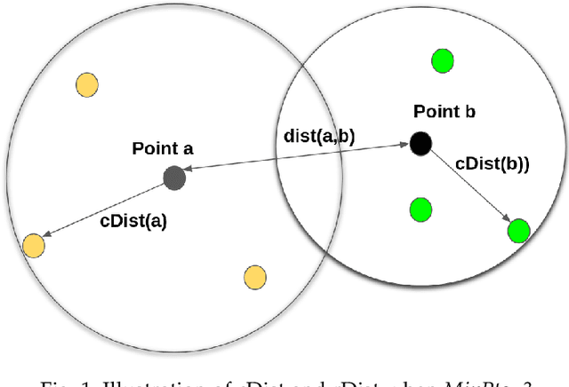 Figure 2 for SSDBCODI: Semi-Supervised Density-Based Clustering with Outliers Detection Integrated