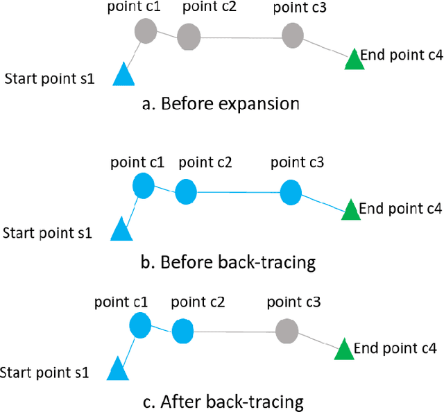Figure 3 for SSDBCODI: Semi-Supervised Density-Based Clustering with Outliers Detection Integrated