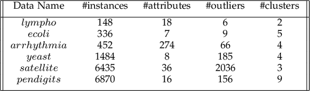 Figure 4 for SSDBCODI: Semi-Supervised Density-Based Clustering with Outliers Detection Integrated