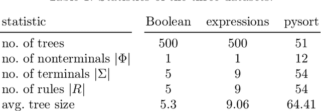 Figure 2 for Tree Echo State Autoencoders with Grammars