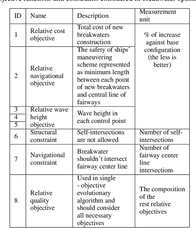 Figure 2 for The multi-objective optimisation of breakwaters using evolutionary approach