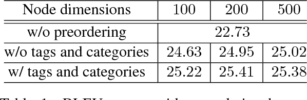 Figure 2 for Recursive Neural Network Based Preordering for English-to-Japanese Machine Translation