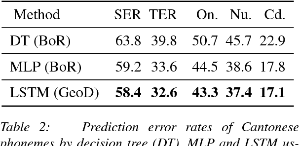 Figure 4 for Multimodal neural pronunciation modeling for spoken languages with logographic origin