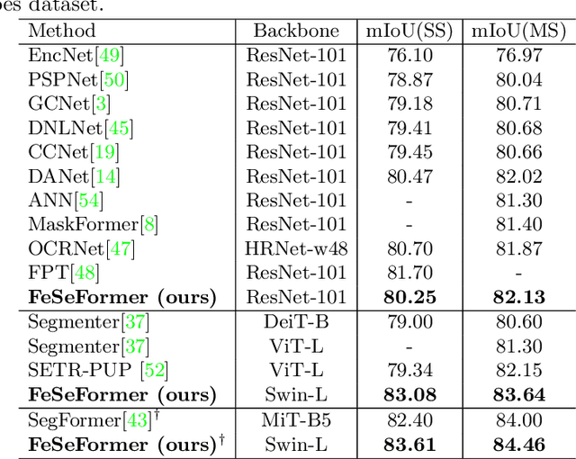 Figure 4 for Feature Selective Transformer for Semantic Image Segmentation
