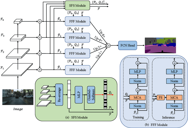 Figure 3 for Feature Selective Transformer for Semantic Image Segmentation