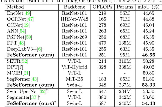 Figure 2 for Feature Selective Transformer for Semantic Image Segmentation