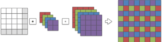 Figure 2 for Checkerboard artifact free sub-pixel convolution: A note on sub-pixel convolution, resize convolution and convolution resize