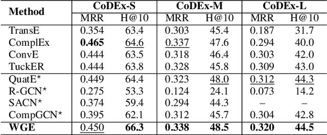 Figure 3 for Two-view Graph Neural Networks for Knowledge Graph Completion