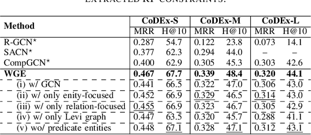 Figure 4 for Two-view Graph Neural Networks for Knowledge Graph Completion