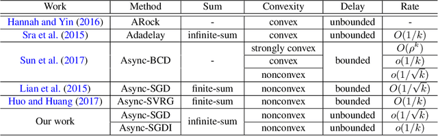 Figure 1 for Taming Convergence for Asynchronous Stochastic Gradient Descent with Unbounded Delay in Non-Convex Learning