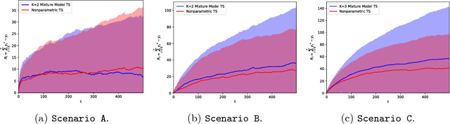 Figure 4 for Nonparametric Gaussian mixture models for the multi-armed contextual bandit