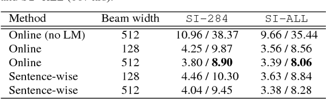 Figure 2 for Character-Level Incremental Speech Recognition with Recurrent Neural Networks