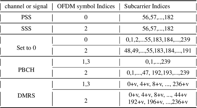 Figure 2 for Exploitation of Channel-Learning for Enhancing 5G Blind Beam Index Detection