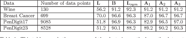 Figure 1 for Relations Between Adjacency and Modularity Graph Partitioning