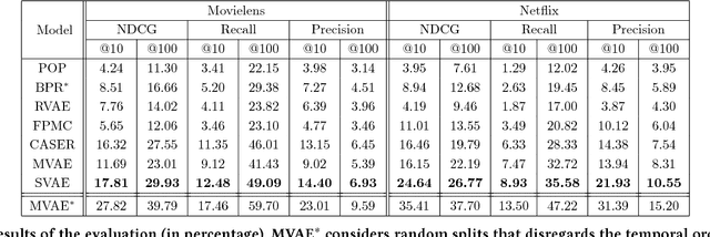 Figure 4 for Sequential Variational Autoencoders for Collaborative Filtering