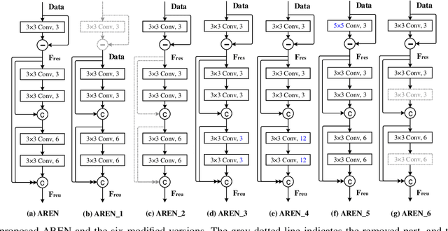 Figure 4 for Fake Face Detection via Adaptive Residuals Extraction Network