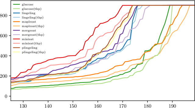 Figure 2 for Towards Faster Reasoners By Using Transparent Huge Pages