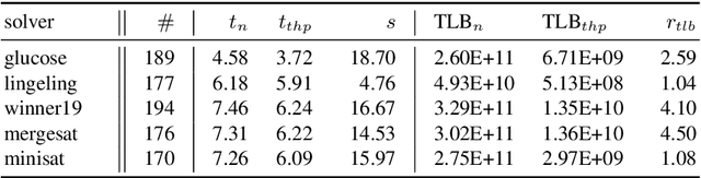Figure 3 for Towards Faster Reasoners By Using Transparent Huge Pages
