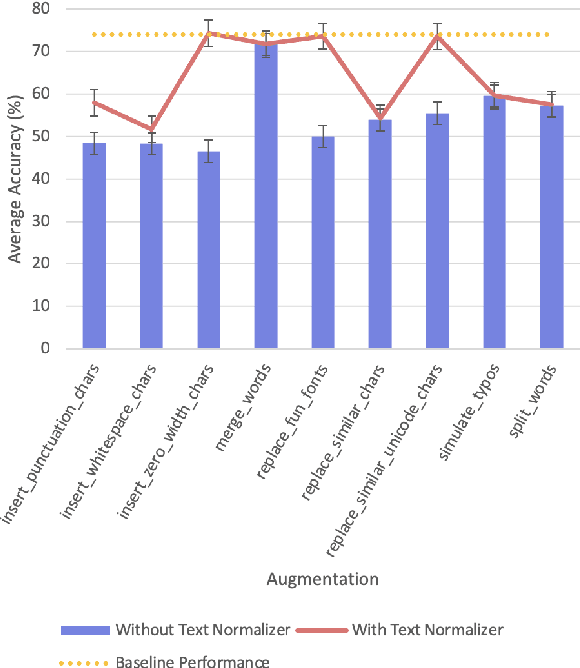 Figure 1 for Adversarial Text Normalization
