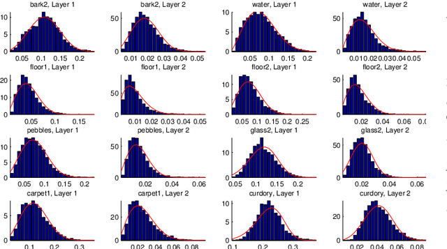 Figure 3 for Texture Retrieval via the Scattering Transform