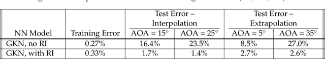 Figure 4 for Frame invariance and scalability of neural operators for partial differential equations