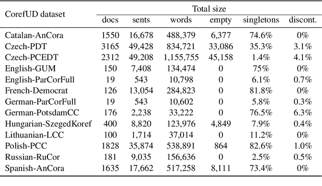 Figure 1 for End-to-end Multilingual Coreference Resolution with Mention Head Prediction