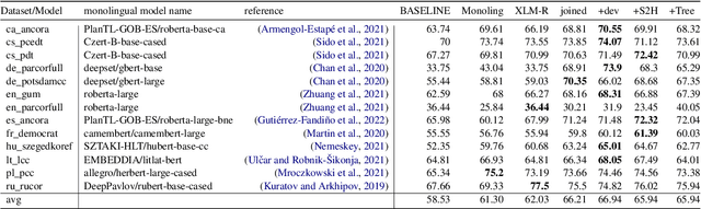Figure 3 for End-to-end Multilingual Coreference Resolution with Mention Head Prediction