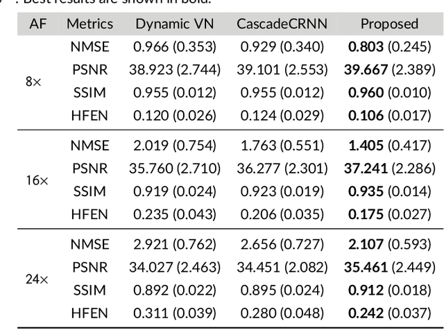 Figure 2 for Complementary Time-Frequency Domain Networks for Dynamic Parallel MR Image Reconstruction