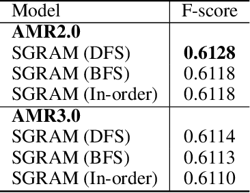 Figure 4 for SGRAM: Improving Scene Graph Parsing via Abstract Meaning Representation
