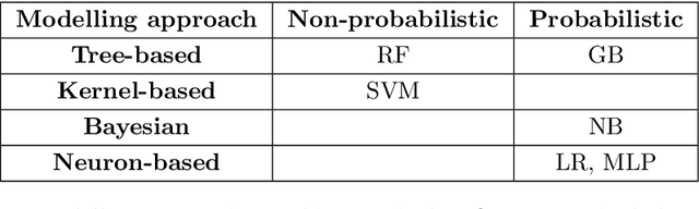 Figure 2 for Machine learning for detection of stenoses and aneurysms: application in a physiologically realistic virtual patient database