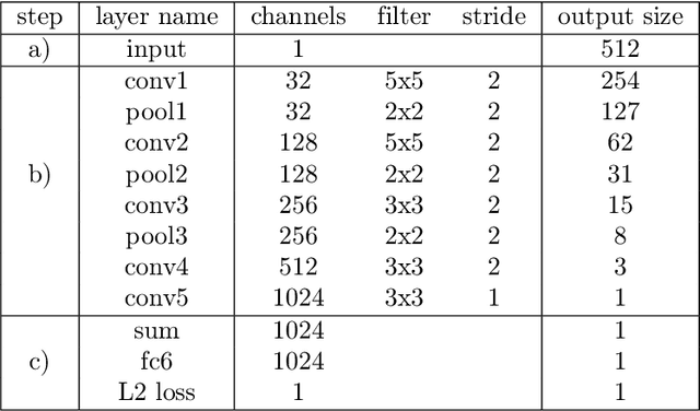 Figure 2 for Function Follows Form: Regression from Complete Thoracic Computed Tomography Scans