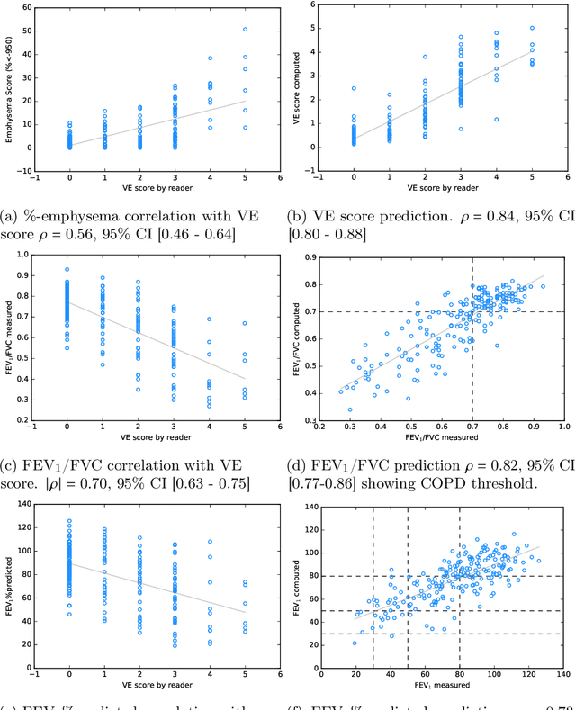 Figure 4 for Function Follows Form: Regression from Complete Thoracic Computed Tomography Scans